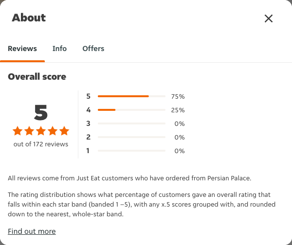 Just Eat rating, total reviews and rating distribution for Persian Palace at the capture date