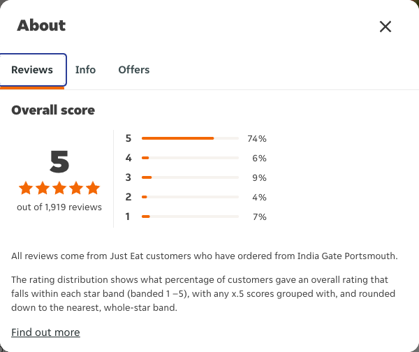 Just Eat rating, total reviews and rating distribution for India Gate Portsmouth at the capture date