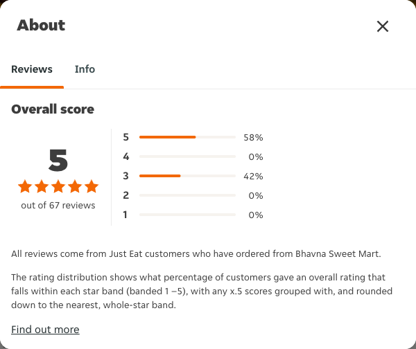 Just Eat rating, total reviews and rating distribution for Bhavna Sweet Mart at the capture date