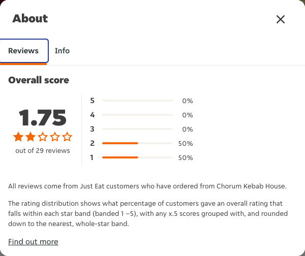 Just Eat rating, total reviews and rating distribution for Chorum Kebab House at the capture date
