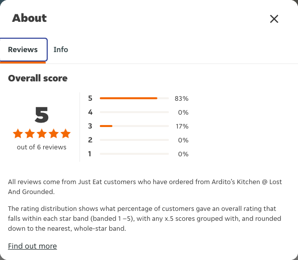Just Eat rating, total reviews and rating distribution for Ardito’s Kitchen @ Lost And Grounded at the capture date