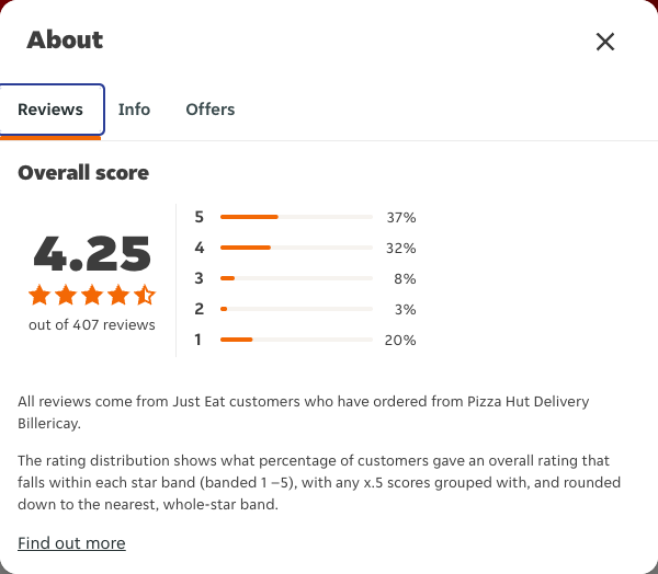 Just Eat rating, total reviews and rating distribution for Pizza Hut Delivery Billericay at the capture date