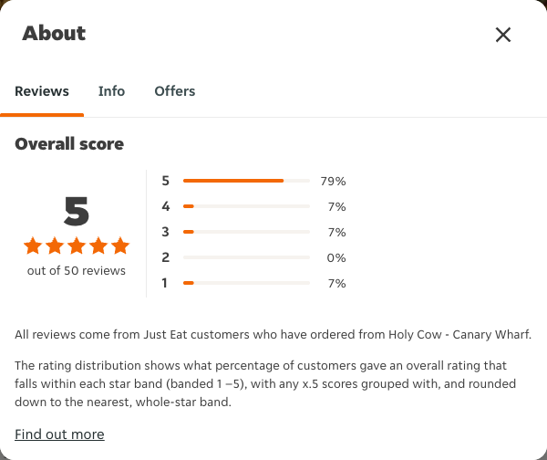 Just Eat rating, total reviews and rating distribution for Holy Cow - Canary Wharf at the capture date