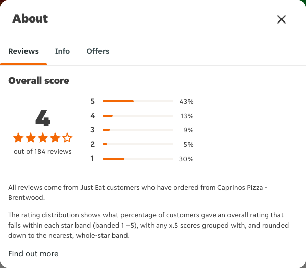 Just Eat rating, total reviews and rating distribution for Caprinos Pizza - Brentwood at the capture date