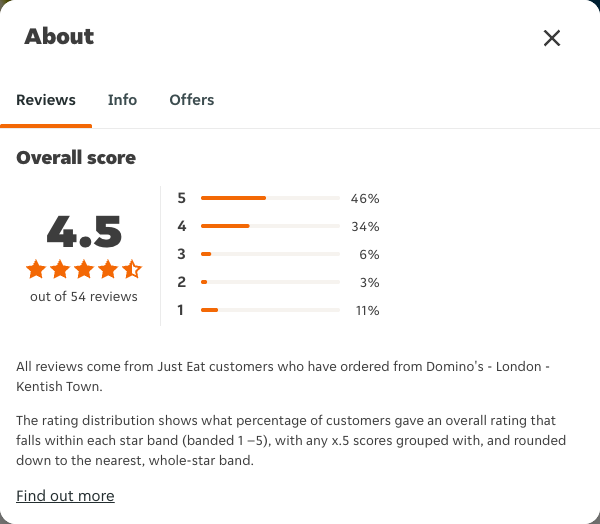 Just Eat rating, total reviews and rating distribution for Domino's - London - Kentish Town at the capture date