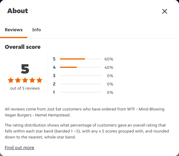 Just Eat rating, total reviews and rating distribution for WTF - Mind-Blowing Vegan Burgers - Hemel Hempstead at the capture date