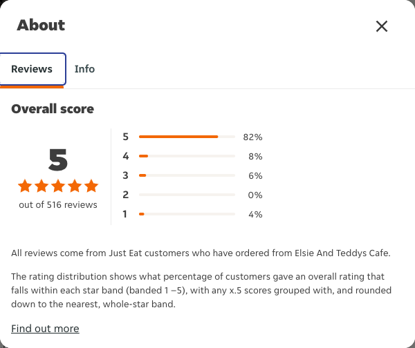 Just Eat rating, total reviews and rating distribution for Elsie And Teddys Cafe at the capture date