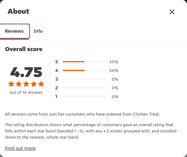 Just Eat rating, total reviews and rating distribution for Chicken Treat at the capture date