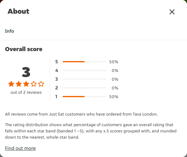 Just Eat rating, total reviews and rating distribution for Tava London at the capture date