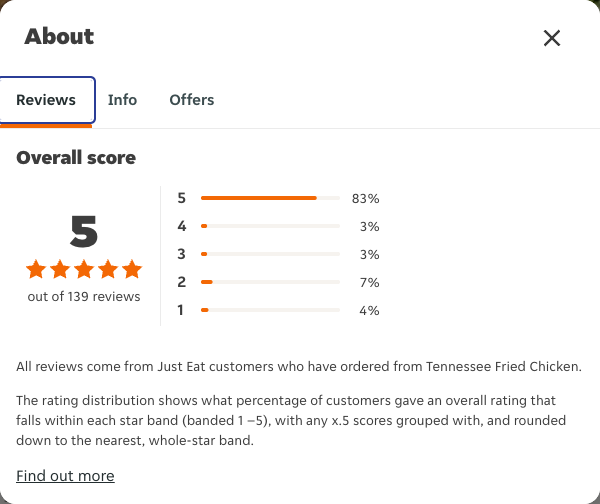 Just Eat rating, total reviews and rating distribution for Tennessee Fried Chicken at the capture date
