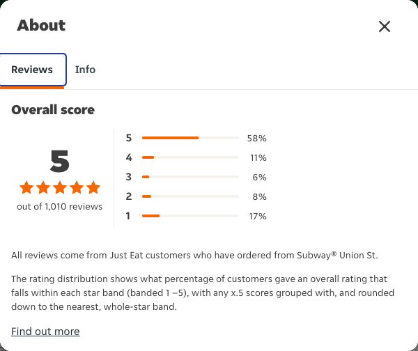 Just Eat rating, total reviews and rating distribution for Subway® Union St at the capture date