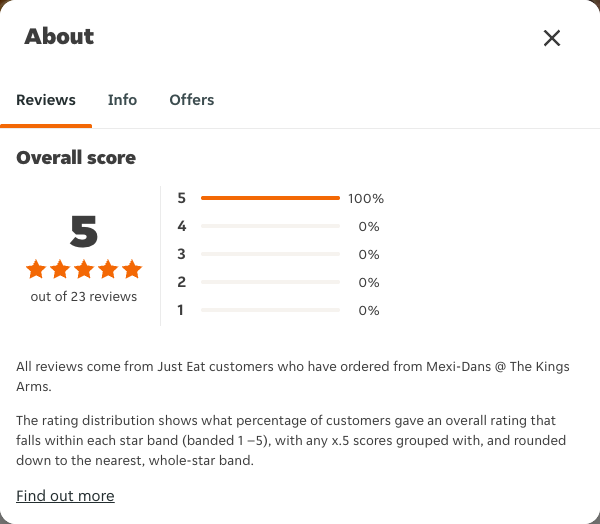 Just Eat rating, total reviews and rating distribution for Mexi-Dans @ The Kings Arms at the capture date