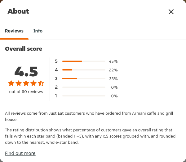 Just Eat rating, total reviews and rating distribution for Armani caffe and grill house at the capture date
