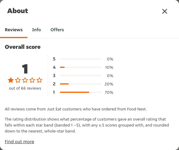Just Eat rating, total reviews and rating distribution for Food Nest at the capture date
