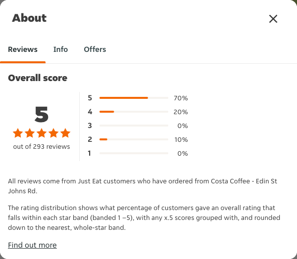 Just Eat rating, total reviews and rating distribution for Costa Coffee - Edin St Johns Rd at the capture date