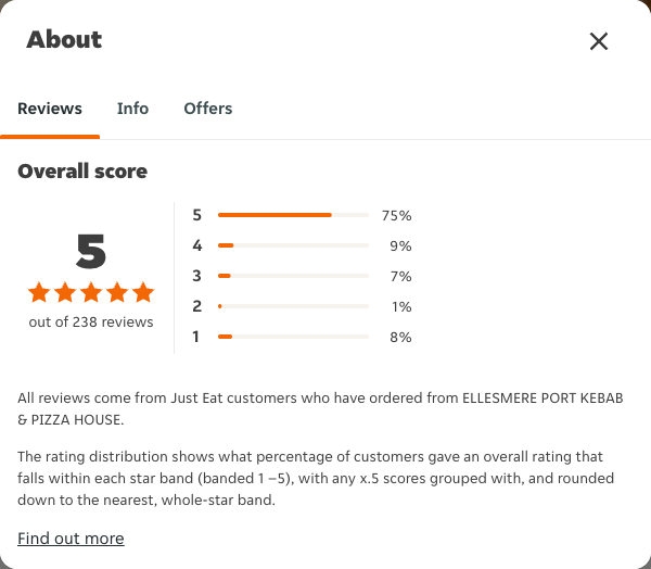 Just Eat rating, total reviews and rating distribution for ELLESMERE PORT KEBAB & PIZZA HOUSE at the capture date
