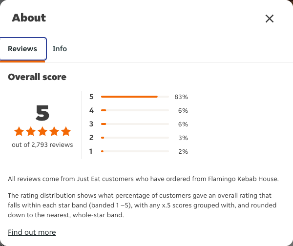 Just Eat rating, total reviews and rating distribution for Flamingo Kebab House at the capture date