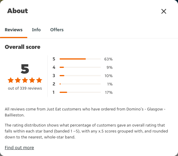 Just Eat rating, total reviews and rating distribution for Domino's - Glasgow - Baillieston at the capture date