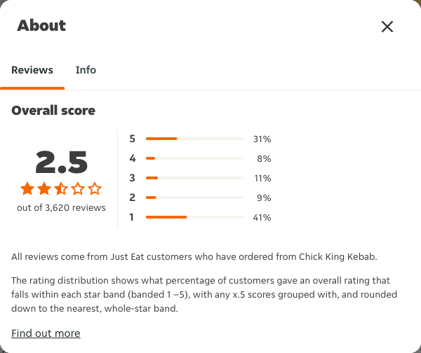 Just Eat rating, total reviews and rating distribution for Chick King Kebab at the capture date