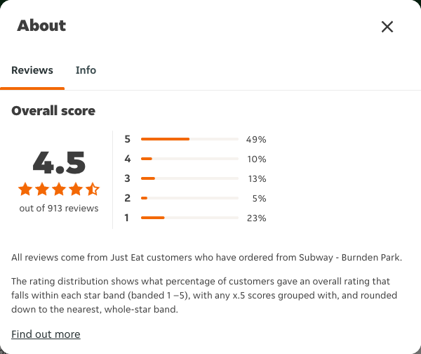 Just Eat rating, total reviews and rating distribution for Subway - Burnden Park at the capture date