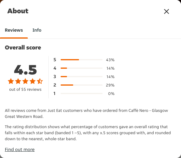 Just Eat rating, total reviews and rating distribution for Caffè Nero - Glasgow Great Western Road at the capture date