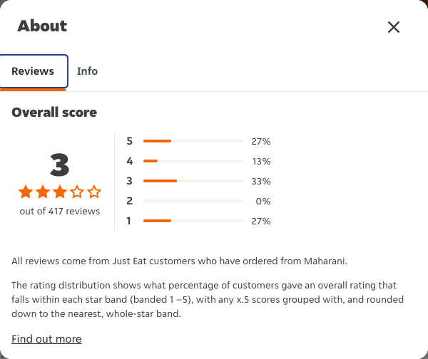 Just Eat rating, total reviews and rating distribution for Maharani at the capture date