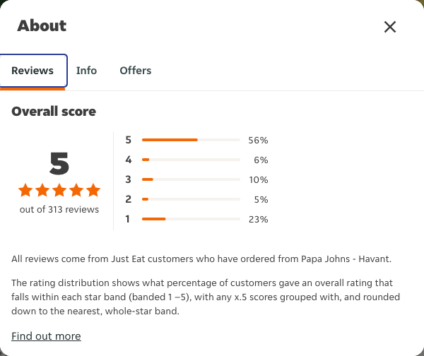 Just Eat rating, total reviews and rating distribution for Papa Johns - Havant at the capture date