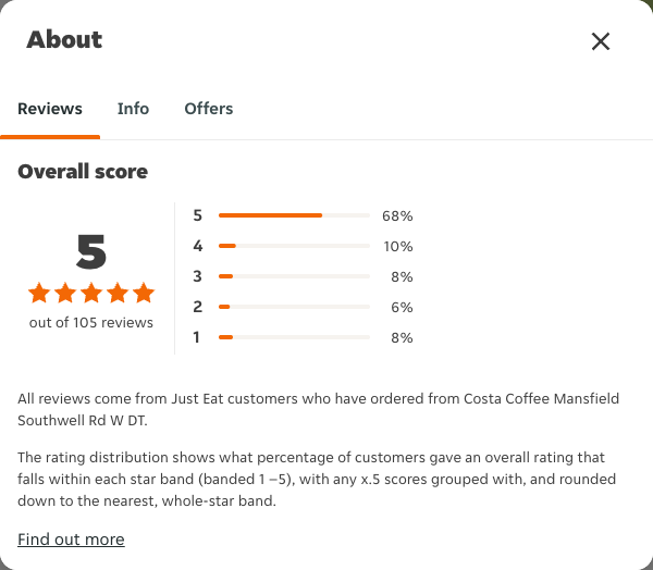 Just Eat rating, total reviews and rating distribution for Costa Coffee Mansfield Southwell Rd W DT at the capture date
