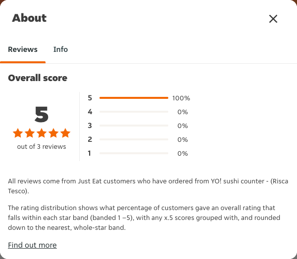 Just Eat rating, total reviews and rating distribution for YO! sushi counter - (Risca Tesco) at the capture date