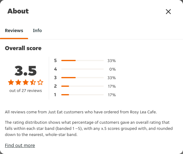Just Eat rating, total reviews and rating distribution for Rosy Lea Cafe at the capture date