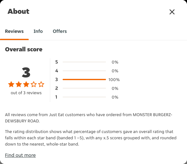 Just Eat rating, total reviews and rating distribution for MONSTER BURGERZ-DEWSBURY ROAD at the capture date