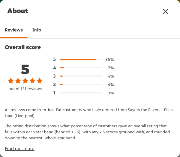 Just Eat rating, total reviews and rating distribution for Sayers the Bakers - Pilch Lane (Liverpool) at the capture date