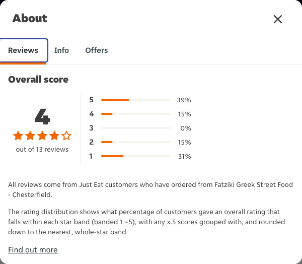 Just Eat rating, total reviews and rating distribution for Fatziki Greek Street Food - Chesterfield at the capture date
