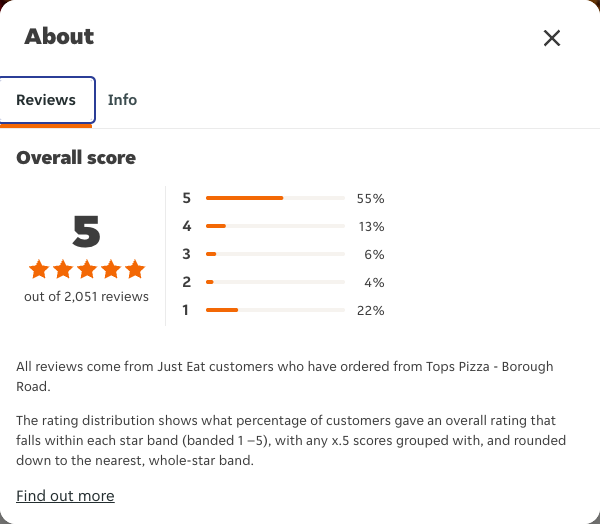 Just Eat rating, total reviews and rating distribution for Tops Pizza - Borough Road at the capture date