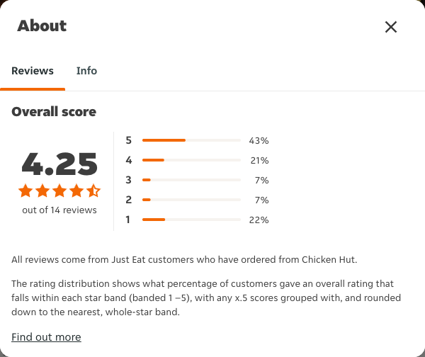 Just Eat rating, total reviews and rating distribution for Chicken Hut at the capture date