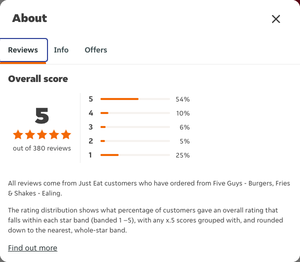 Just Eat rating, total reviews and rating distribution for Five Guys - Burgers, Fries & Shakes - Ealing at the capture date