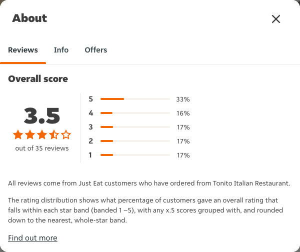 Just Eat rating, total reviews and rating distribution for Tonito Italian Restaurant at the capture date