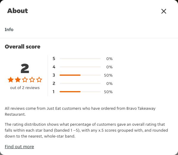 Just Eat rating, total reviews and rating distribution for Bravo Takeaway Restaurant at the capture date
