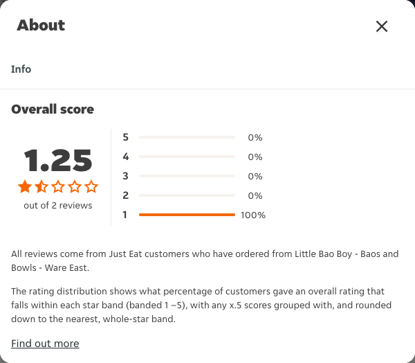 Just Eat rating, total reviews and rating distribution for Little Bao Boy - Baos and Bowls - Ware East at the capture date