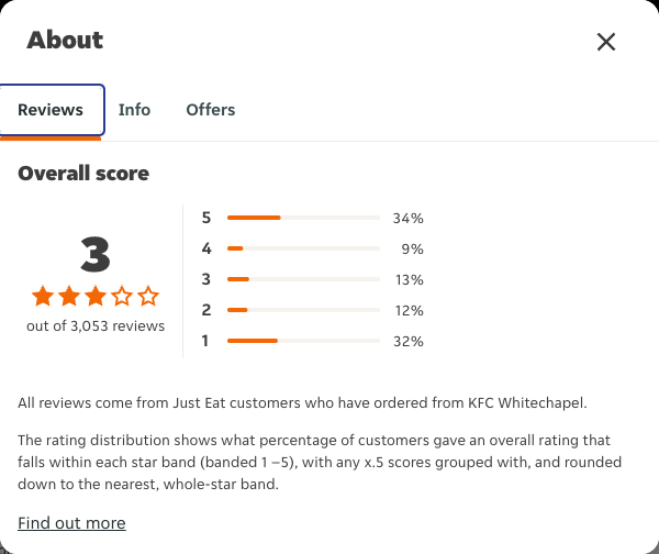 Just Eat rating, total reviews and rating distribution for KFC Whitechapel at the capture date