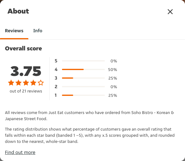 Just Eat rating, total reviews and rating distribution for Soho Bistro - Korean & Japanese Street Food at the capture date
