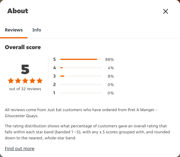 Just Eat rating, total reviews and rating distribution for Pret A Manger - Gloucester Quays at the capture date