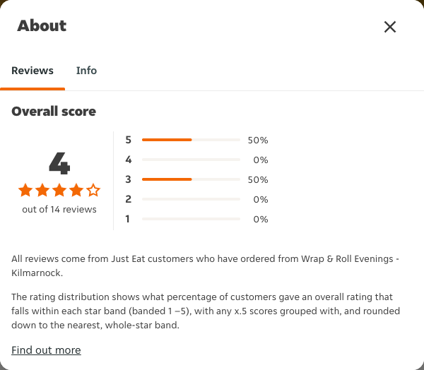 Just Eat rating, total reviews and rating distribution for Wrap & Roll Evenings - Kilmarnock at the capture date