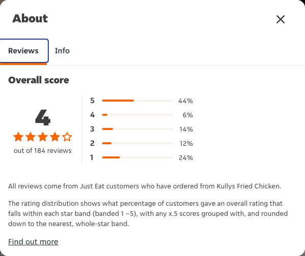 Just Eat rating, total reviews and rating distribution for Kullys Fried Chicken at the capture date