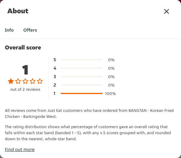Just Eat rating, total reviews and rating distribution for BANGTAN - Korean Fried Chicken - Barkingside West at the capture date
