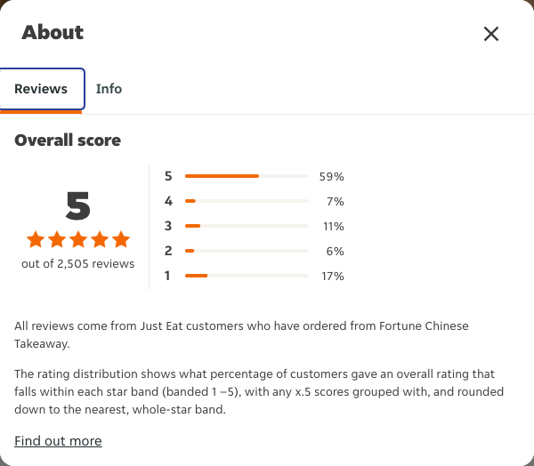 Just Eat rating, total reviews and rating distribution for Fortune Chinese Takeaway at the capture date