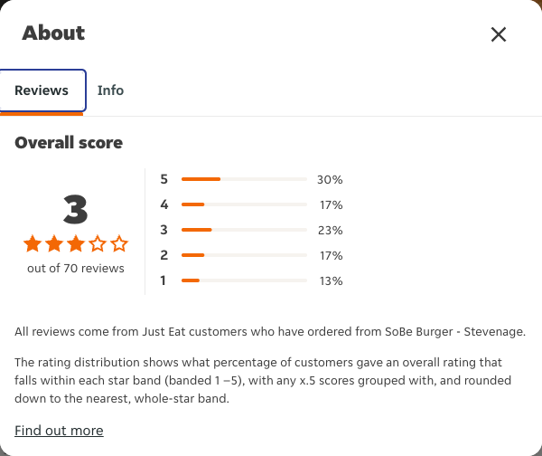 Just Eat rating, total reviews and rating distribution for SoBe Burger - Stevenage at the capture date