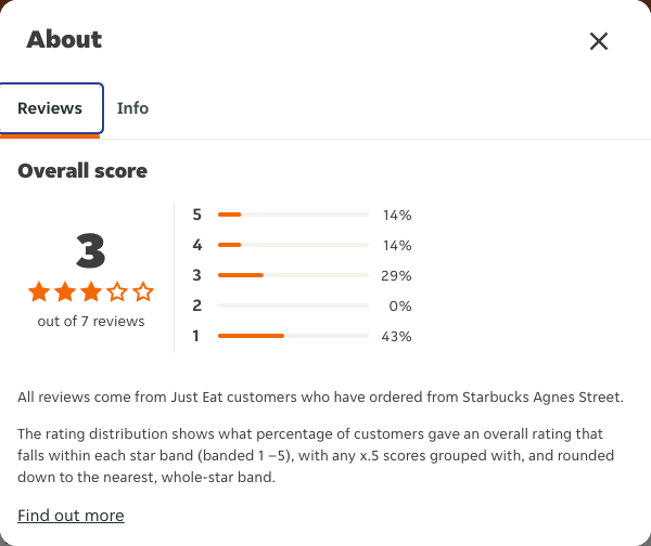 Just Eat rating, total reviews and rating distribution for Starbucks Agnes Street at the capture date