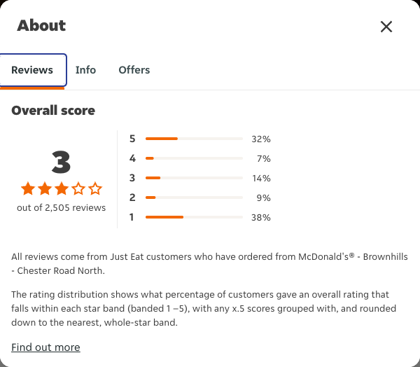 Just Eat rating, total reviews and rating distribution for McDonald's® - Brownhills - Chester Road North at the capture date