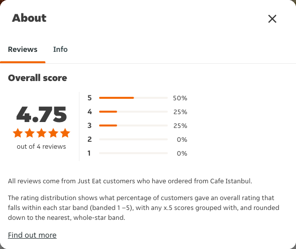 Just Eat rating, total reviews and rating distribution for Cafe Istanbul at the capture date